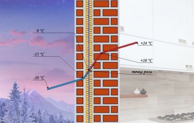 Что такое точка росы и как ее рассчитать при строительстве дома